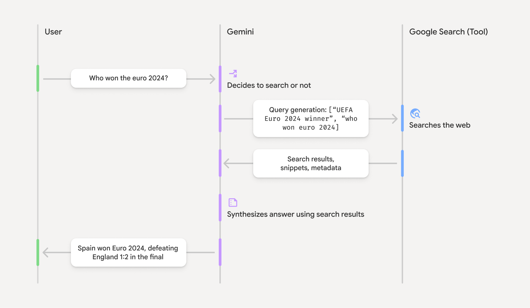 A grounded model retrieves sources and answers with citations instead of answering from memory